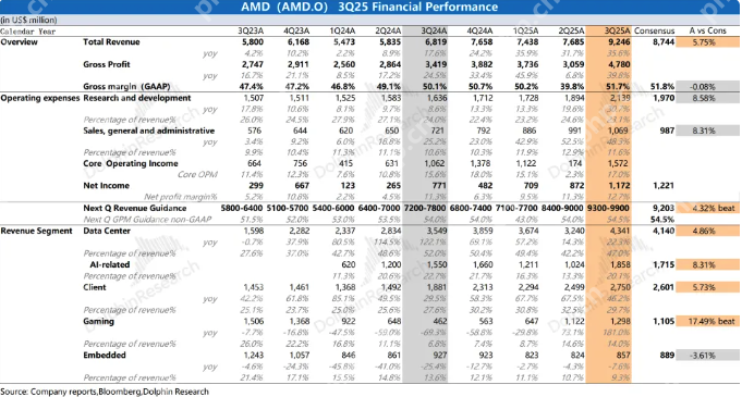 AMD最新财报解读：业绩超预期，但AI增长不及预期？ - php中文网