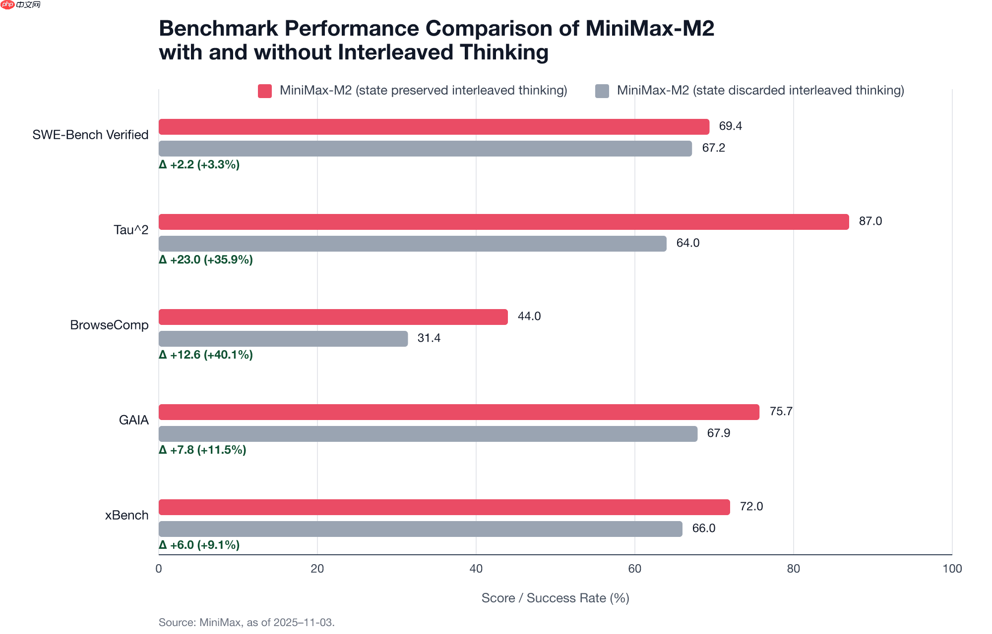 揭秘 MiniMax M2 Agent 能力技术细节：Interleaved Thinking（交错思维链）