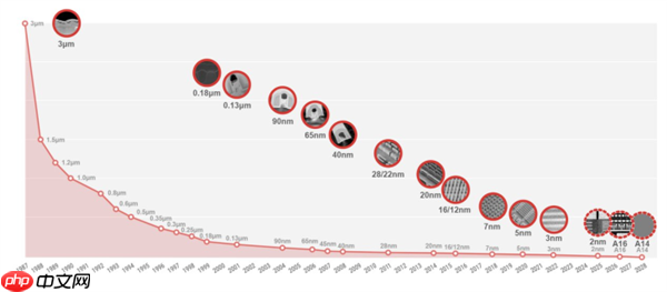 台积电1.4nm工厂即将开建！晶圆涨价50％ 一块4.5万美元