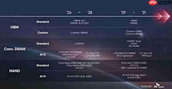 DDR6与GDDR8显存展望，AMD透露未来内存技术动向，GDDR7尚在研发中