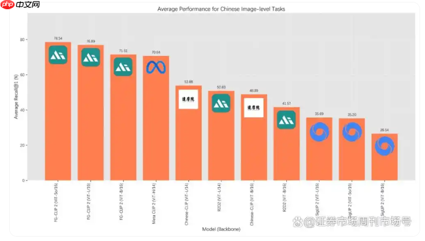 360 开源视觉语言对齐模型 FG-CLIP2