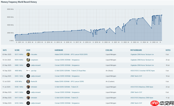 DDR5超频世界记录刷新！成功达成13034MT/s