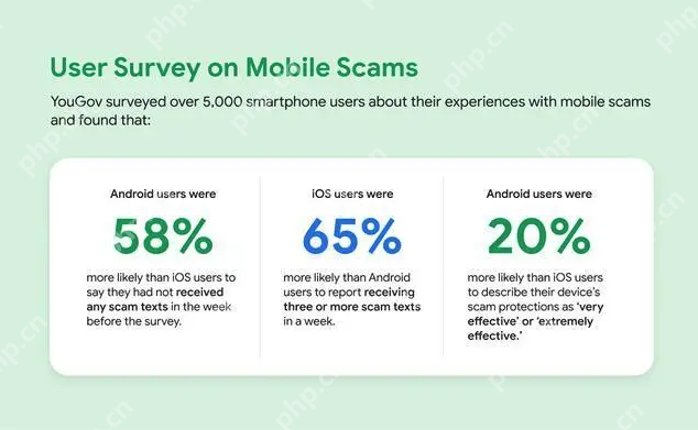 谷歌报告称安卓用户收到的诈骗短信比iPhone少58% - php中文网