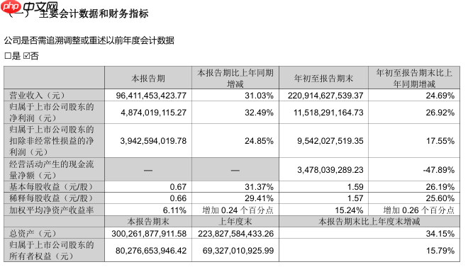 立讯精密：第三季度归母净利润 48.74 亿元，同比增长 32.49%