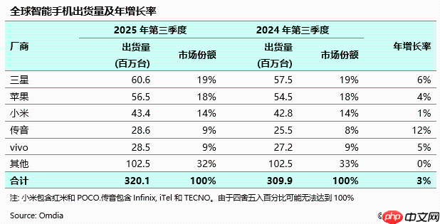 小米第三！2025年第三季度全球智能手机报告发布