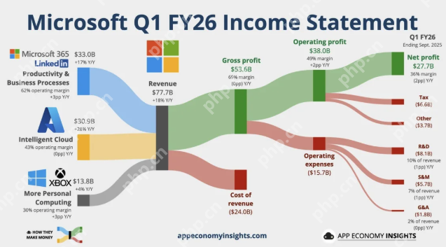 微软游戏业务亮红灯，Xbox硬件销售收入暴跌29% - php中文网
