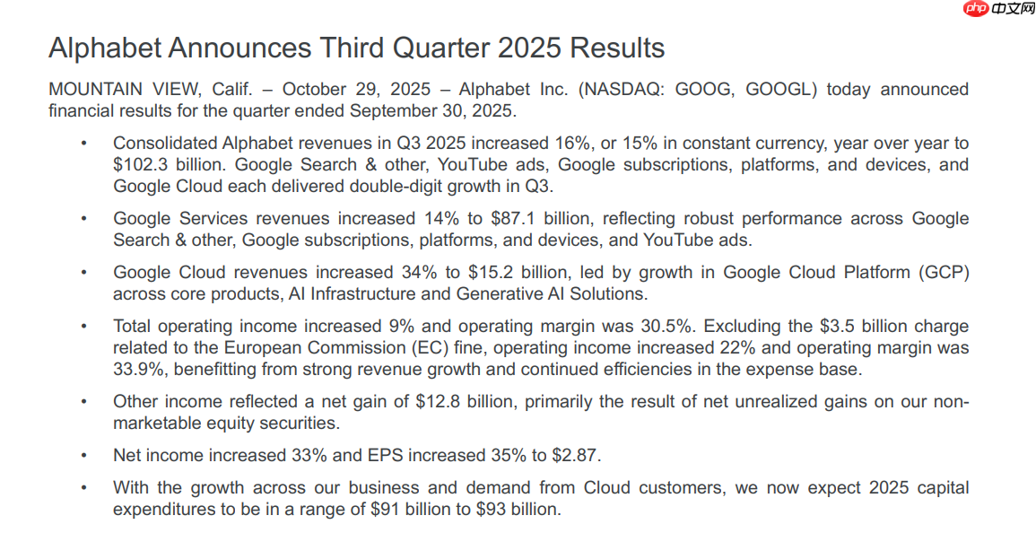 谷歌母公司Alphabet季度营收突破千亿美元大关