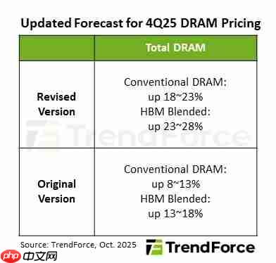 DDR5内存价格狂飙，DDR5全面上涨逼近HBM3e利润之巅