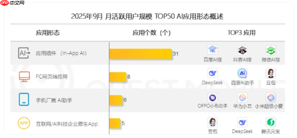 AI 应用市场 Q3 现状:移动端用户突破 7 亿,豆包夺原生 AI APP 月活第一
