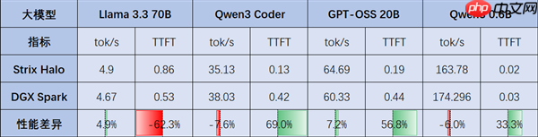 Strix Halo、DGX Spark决战迷你AI工作站!AMD手握三大优势、性能完胜
