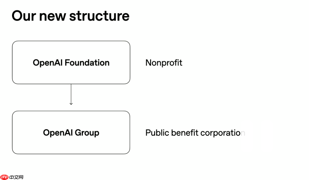 OpenAI 完成资本重组，以新架构推进 AGI 公益使命
