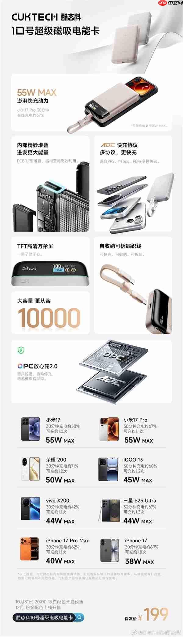 199元！酷态科10号超级磁吸电能卡发布：支持小米55W、iPhone 40W有线