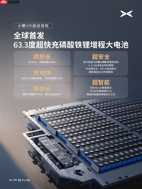 小鹏X9超级增程版电池公布：63.3度大电池+800V超充10分钟补能313km