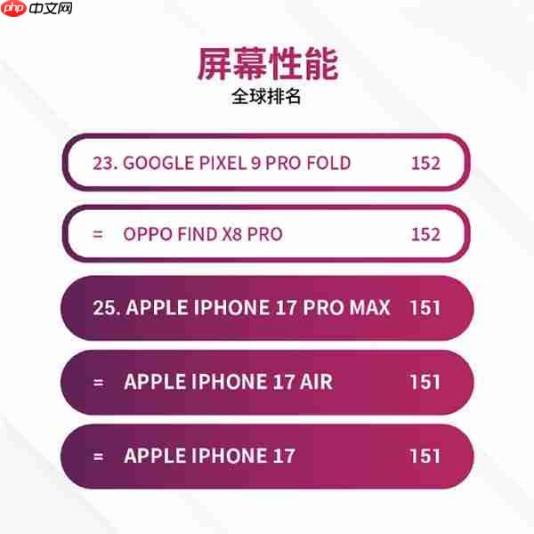 全球第25名！iPhone 17系列DXO屏幕测试出炉 获护眼认证