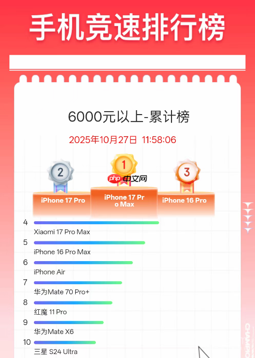 最新手机竞速榜数据：iPhone包揽3000元以上榜单第一