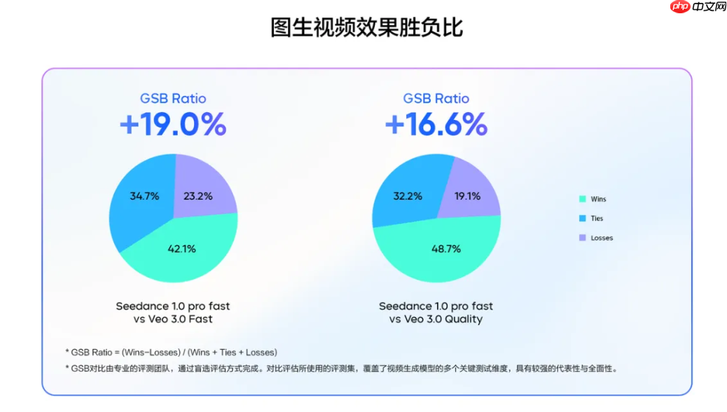 豆包视频生成模型 1.0 pro fast 发布：提速 3 倍，价格直降 72%