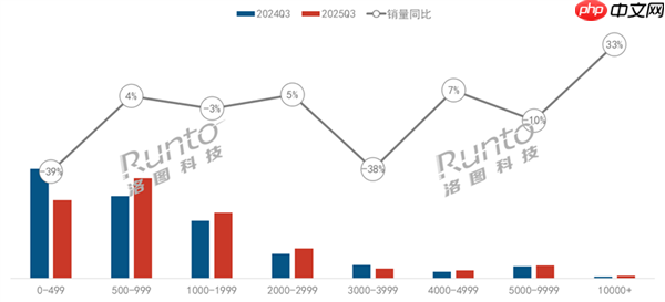 第三季度销量减少11.5%！中国智能投影市场形势严峻 机构：非刚需是下滑原因