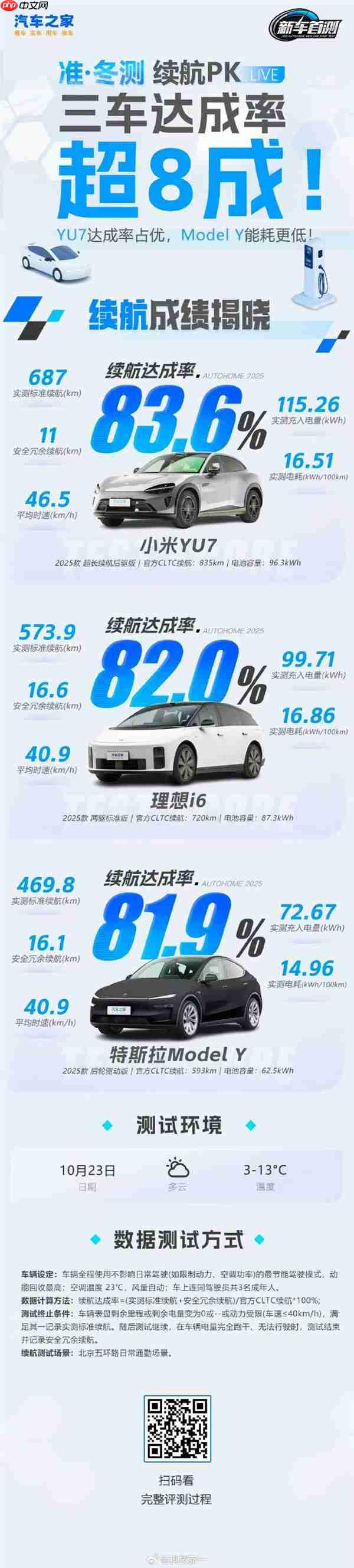 小米yu7冬季续航达成率83.6% 超越特斯拉model y