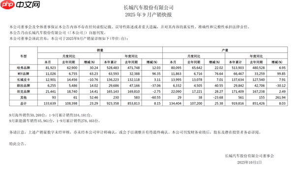 长城汽车公布最新财报：前三季度卖车92万辆 净赚86亿元