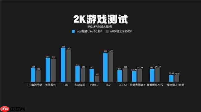 酷睿Ultra5 230F 对比锐龙59500F实测真相:酷睿230F游戏稳、创作快、AI更强