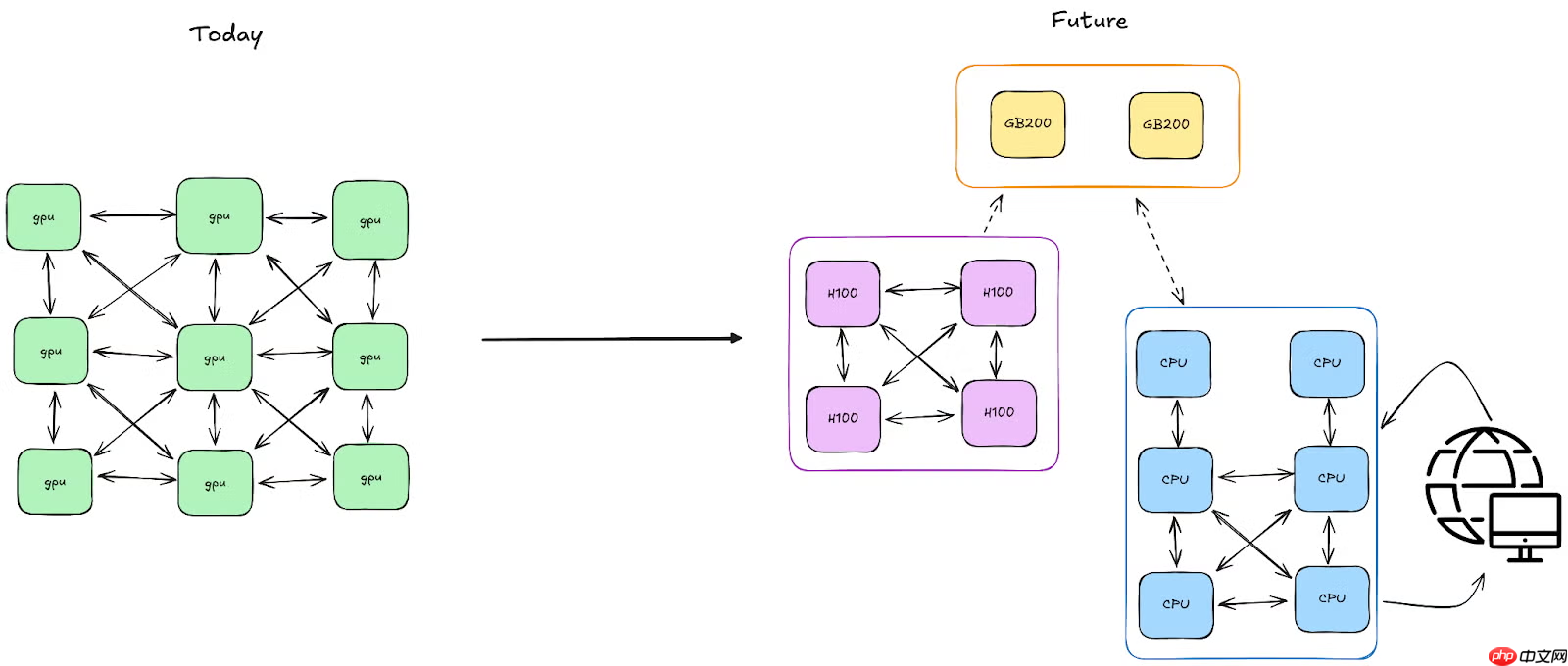 PyTorch 发布分布式编程框架 Monarch：让分布式 AI 训练像单机一样简单