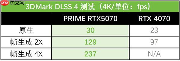 双11显卡闭眼冲!华硕5070显卡2K游戏与生产力全部拉满
