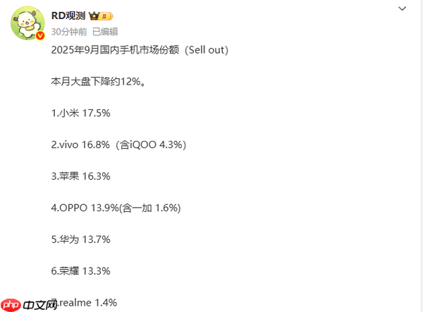 9月中国手机市场份额排名：小米击败苹果拿下第一