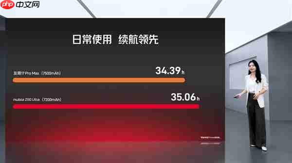 努比亚Z80 Ultra首发7200mAh第四代南海电池：续航超越友商7500mAh