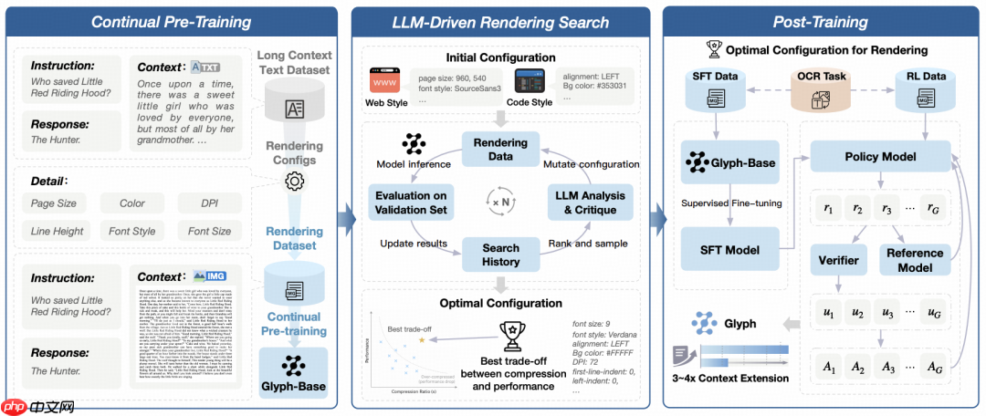 智谱提出 Glyph：通过视觉-文本压缩扩展上下文窗口