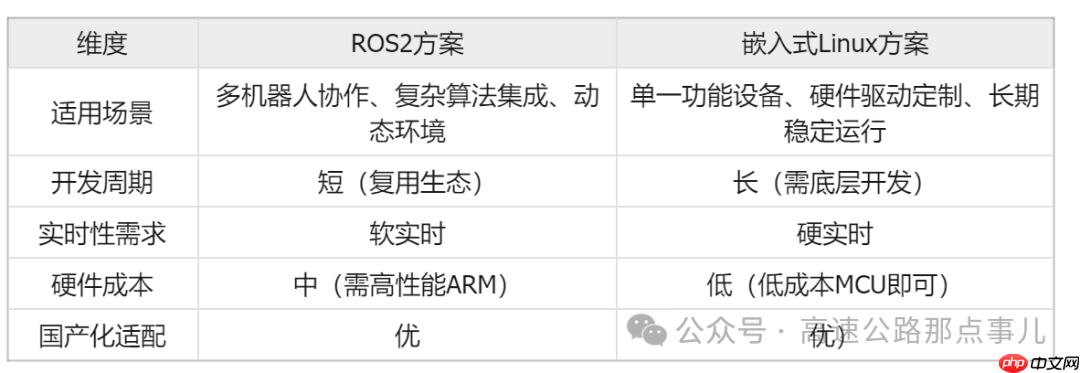 隧道机器人 | 巡检机器人系统设计篇-操作系统