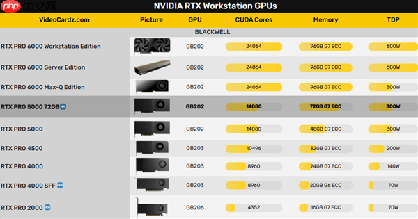 NVIDIA RTX PRO 5000 Blackwell专业显卡升级：48GB显存秒变72GB