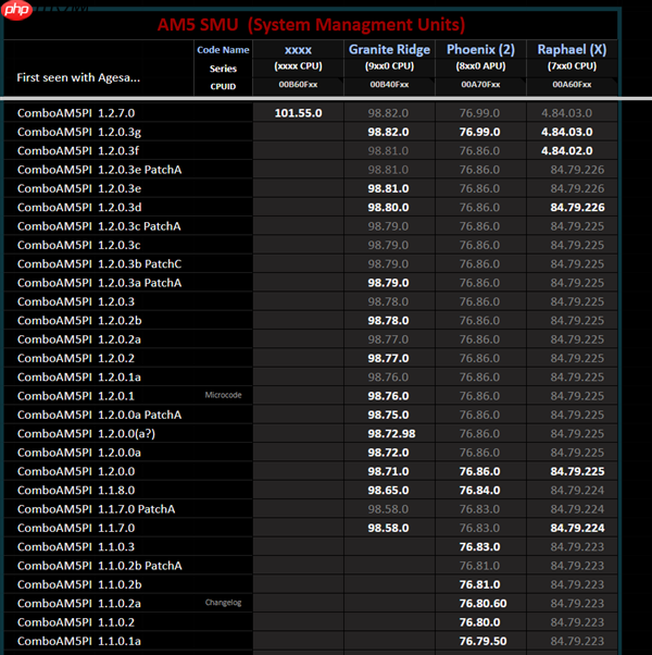 AMD锐龙9000G APU很快发布!但这也太弱了吧