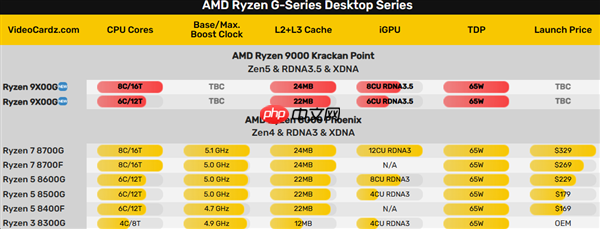 AMD锐龙9000G APU很快发布!但这也太弱了吧