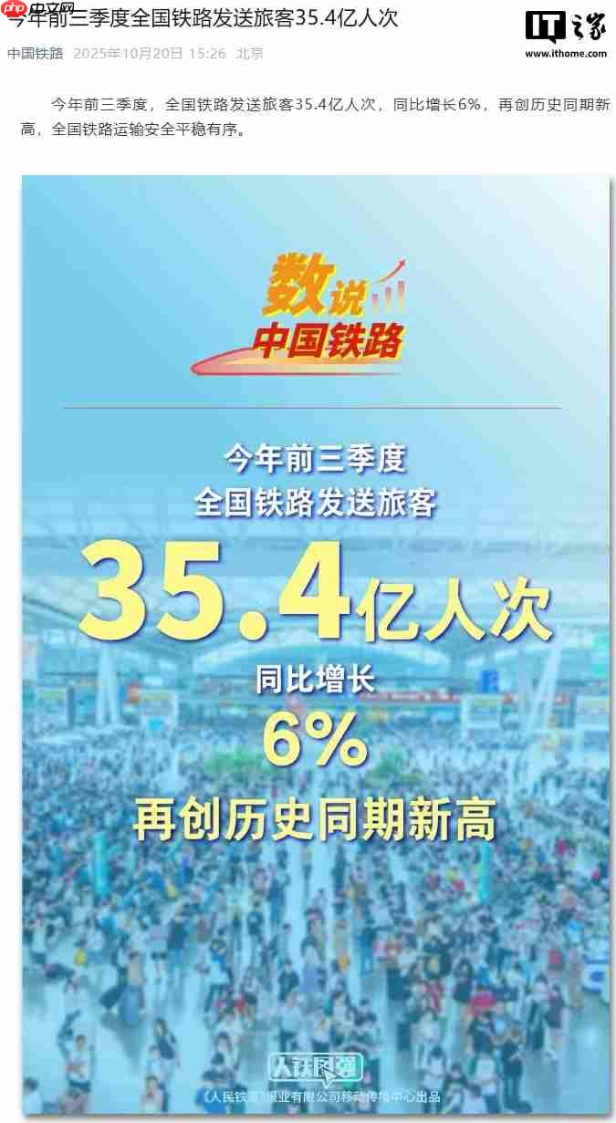 今年前三季度全国铁路发送旅客 35.4 亿人次，再创历史同期新高