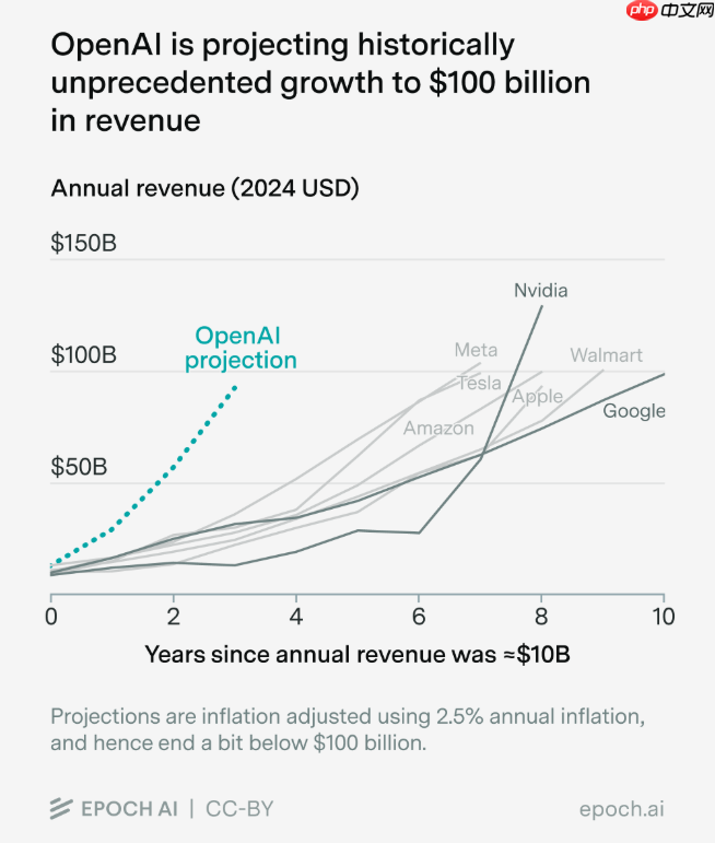 OpenAI 预计AI销售额将突破千亿美元大关