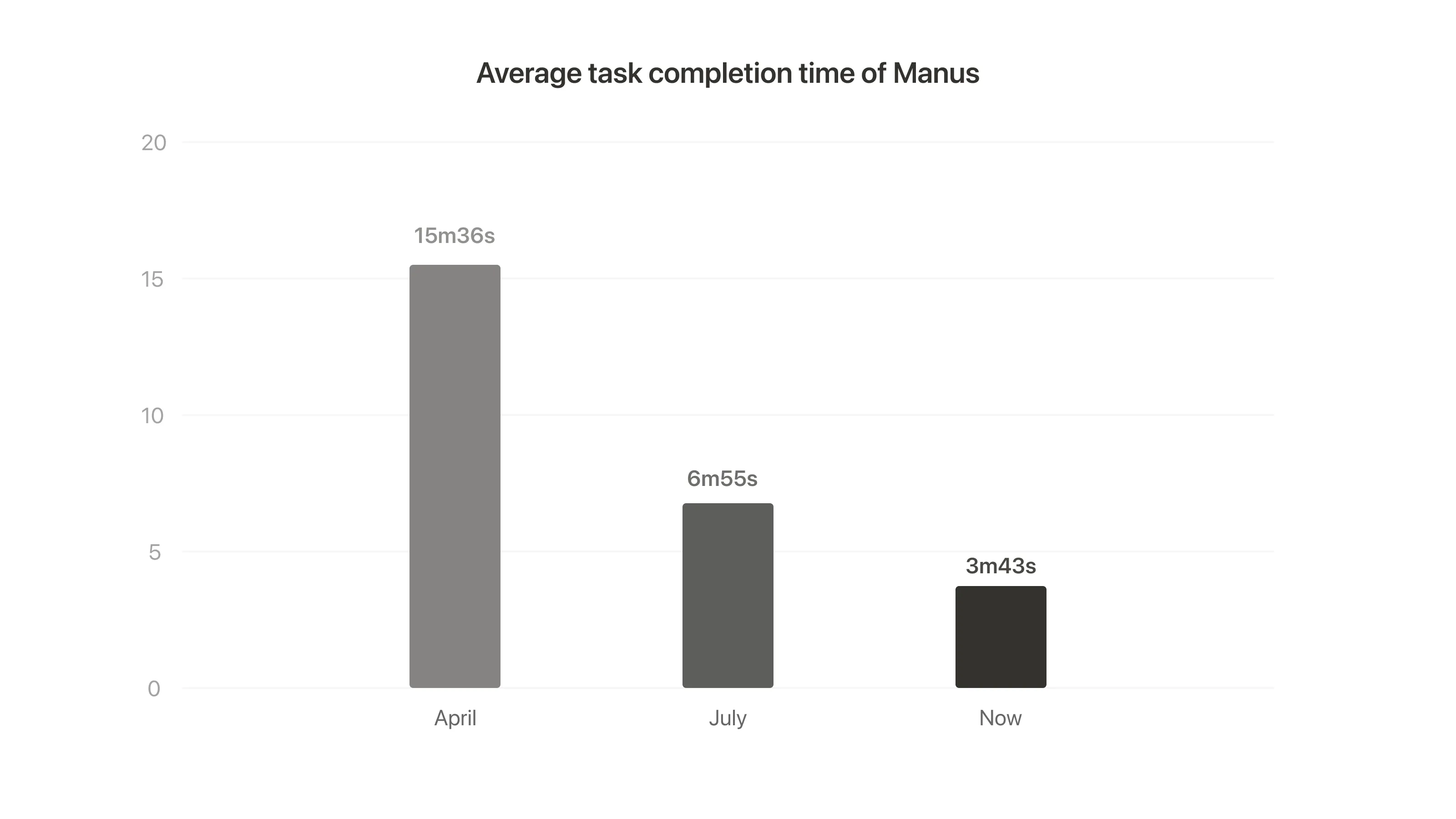 Manus 1.5 正式发布，迄今为止最强大的代理系统