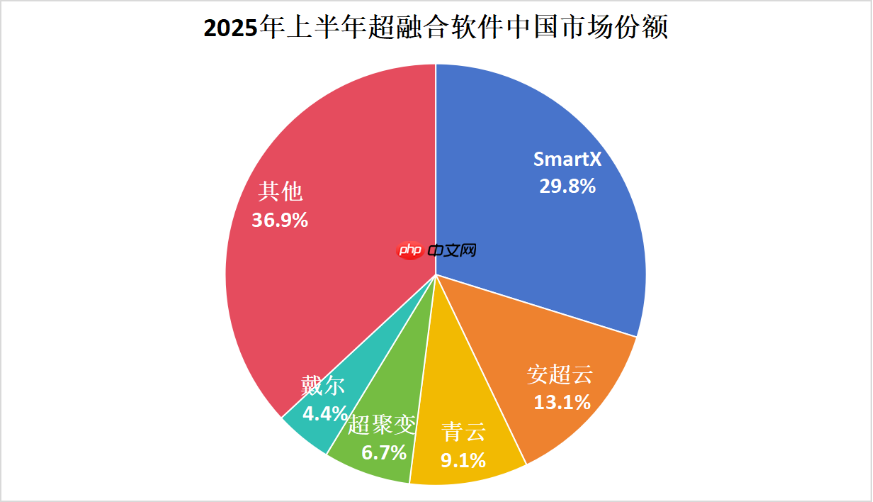 超融合选型避坑指南:从IDC报告看软件、全栈、整体市场的取舍之道