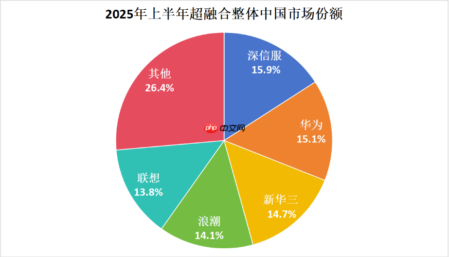 超融合选型避坑指南:从IDC报告看软件、全栈、整体市场的取舍之道
