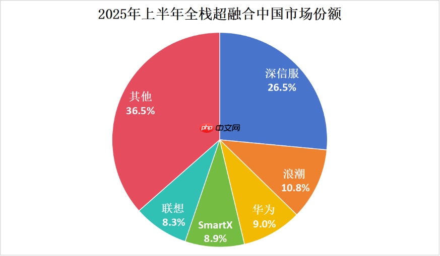 超融合选型避坑指南:从IDC报告看软件、全栈、整体市场的取舍之道