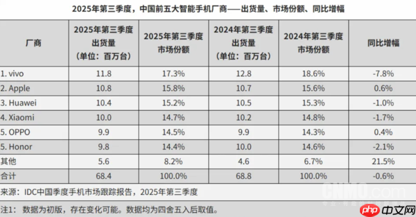 Q3国内手机市场出货量排名：vivo以1180万台位居第一
