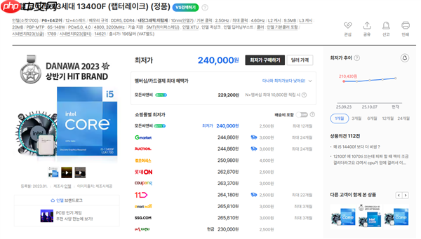 Intel 12/13/14代酷睿都在涨价!i9-12900K在韩国疯涨30%