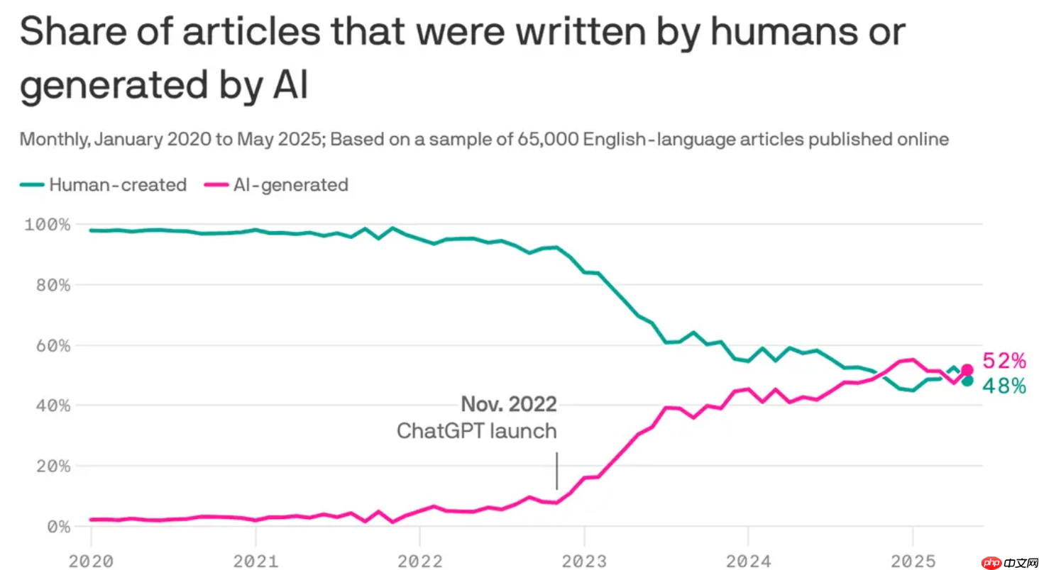 超过半数的网络文章由AI生成，最新数据揭示惊人趋势