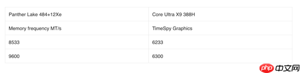 Intel旗舰酷睿Ultra X9 388H首次跑分:集显性能暴增50%追平RTX 3050!