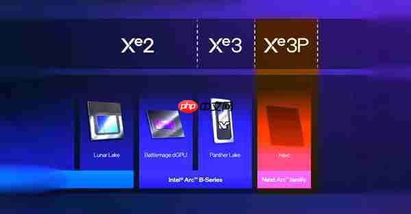 Intel Xe3P核显定了!但是 独立显卡呢?