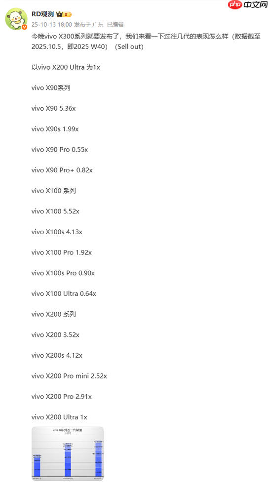 vivo历代X系列旗舰销量表现回顾：X200系列最火爆