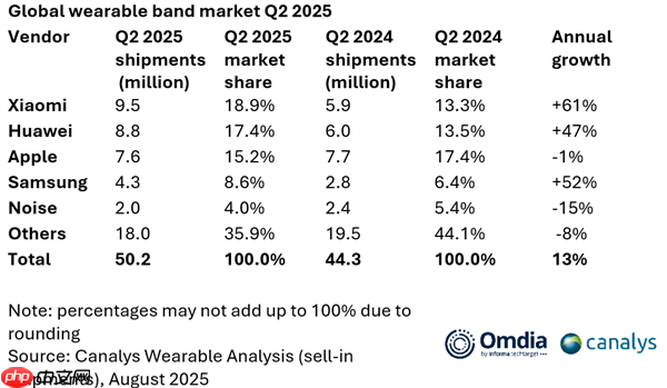 小米腕带设备出货量全球第一：领先华为、苹果