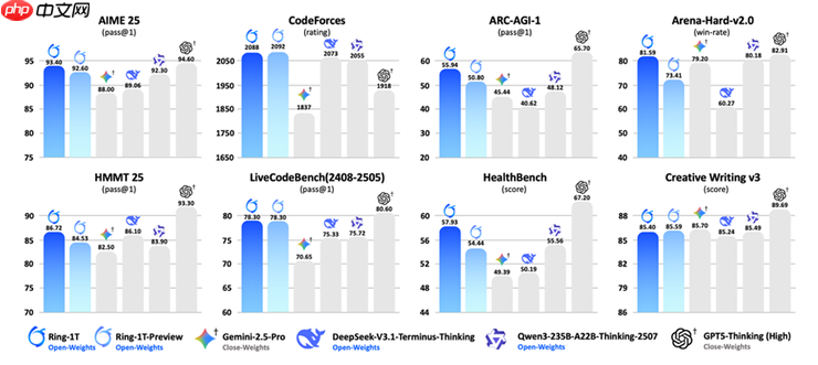 蚂蚁发布并开源万亿参数思考模型Ring-1T,综合能力逼近GPT-5