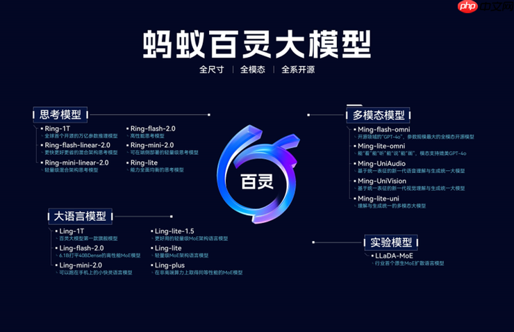 蚂蚁发布并开源万亿参数思考模型Ring-1T,综合能力逼近GPT-5