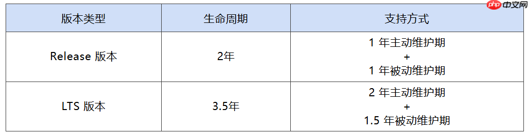 开源鸿蒙 6.1 和 8.1 版本被确定为 LTS 建议版本
