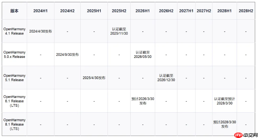 开源鸿蒙 6.1 和 8.1 版本被确定为 LTS 建议版本